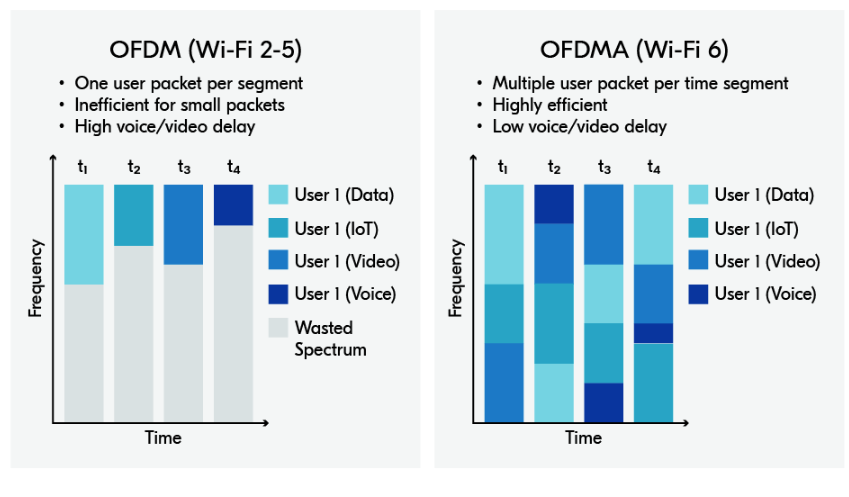 OFDMA