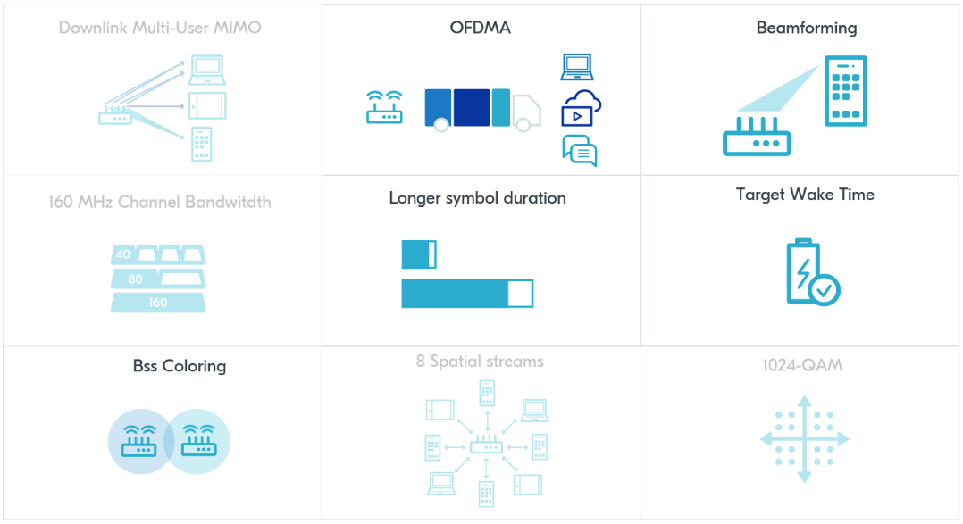 Wi-Fi6 Features